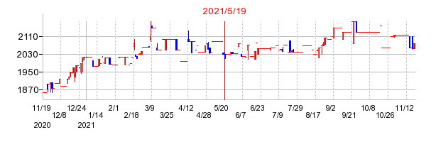 2021年5月19日 12:54前後のの株価チャート